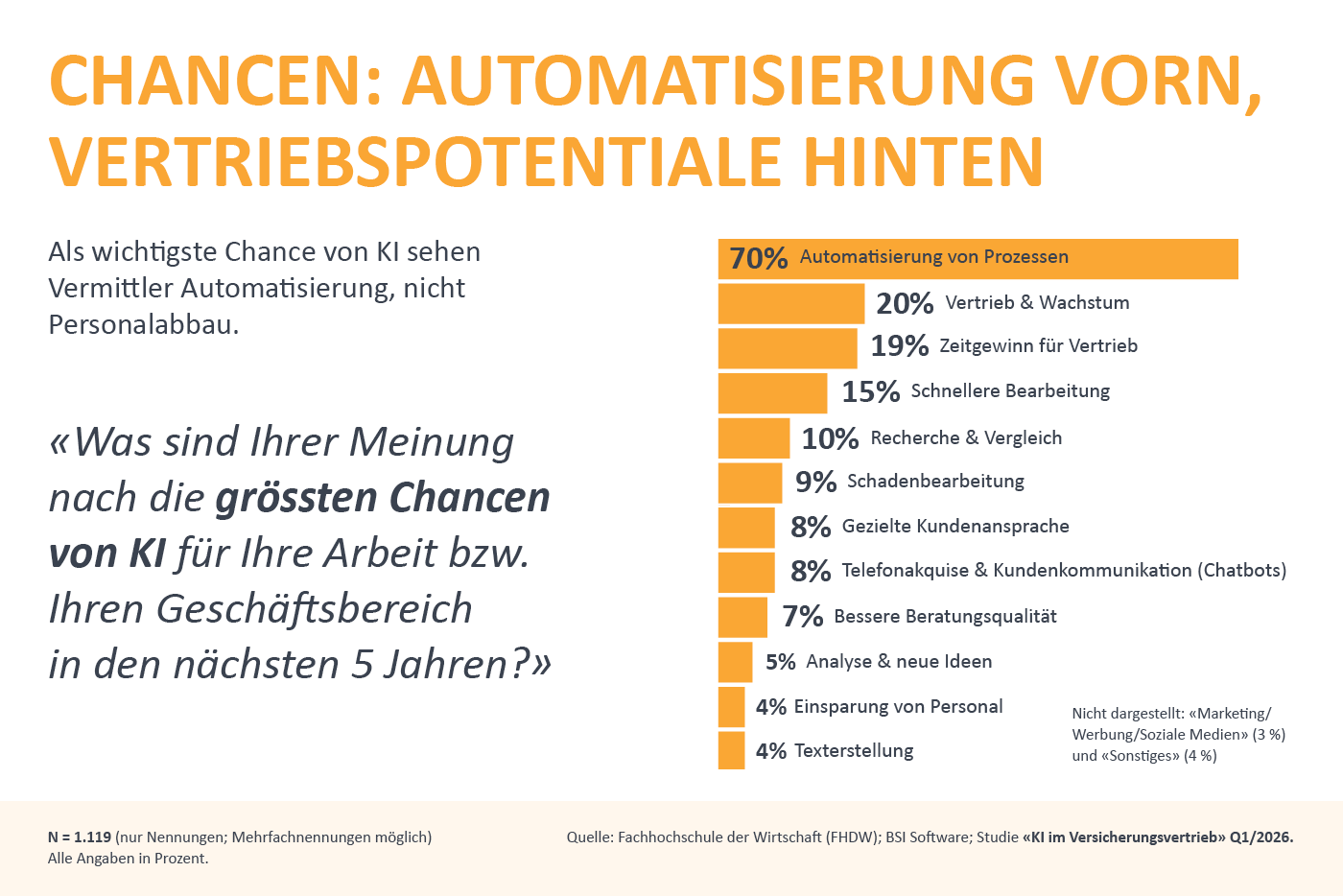 Infografik zu den Chancen von KI im Versicherungsvertrieb: 70 % der Vermittler sehen die grösste Chance in der Automatisierung von Prozessen. Weitere Potenziale sind Vertrieb und Wachstum, Zeitgewinn, schnellere Bearbeitung sowie gezielte Kundenansprache. Personaleinsparungen werden deutlich seltener genannt.
