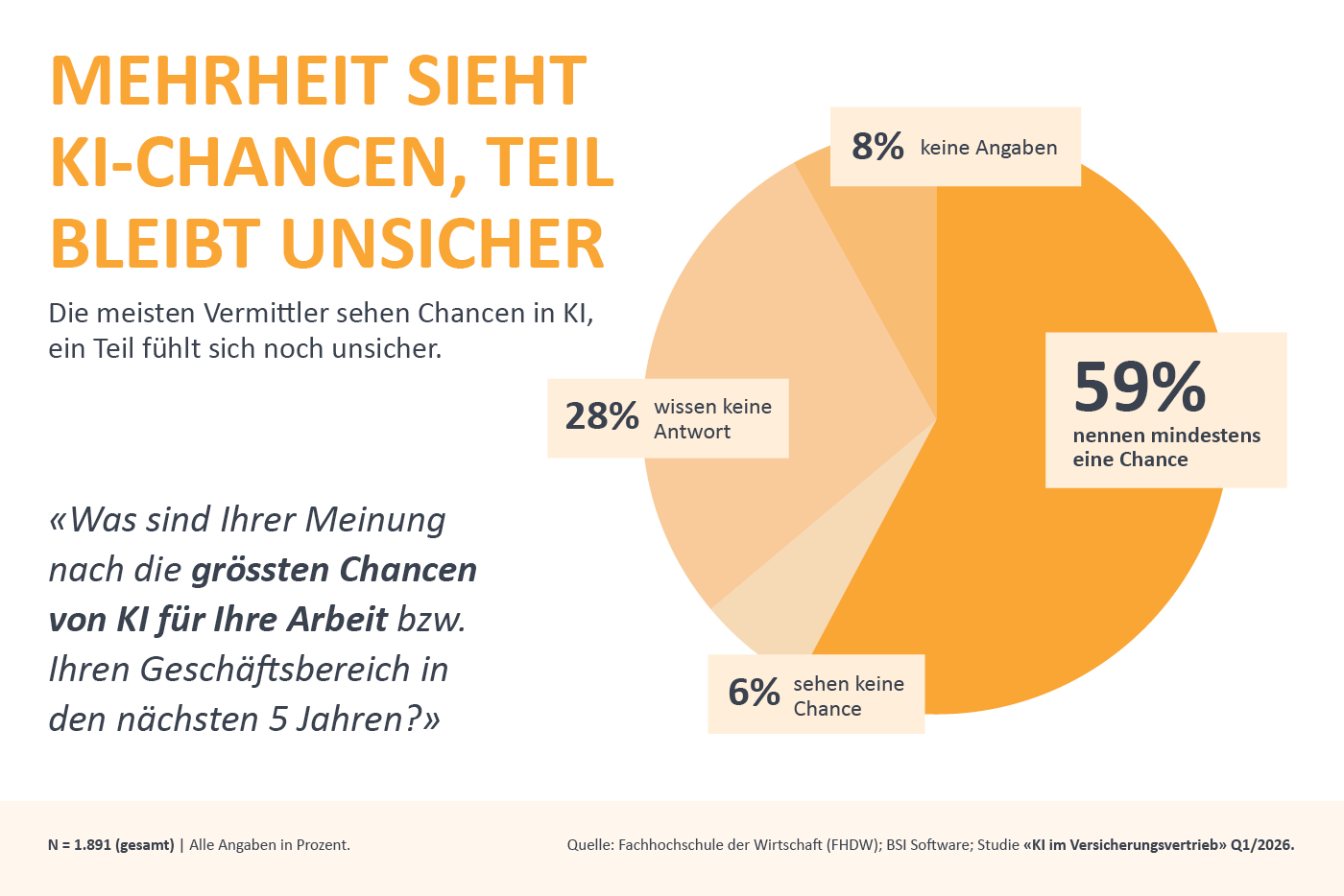 Infografik zu den Chancen von KI im Versicherungsvertrieb: 59 % der Vermittler sehen mindestens eine Chance im Einsatz von KI. Gleichzeitig sind 28 % noch unsicher, 6 % erkennen keine Vorteile und 8 % machten keine Angaben. Die Grafik zeigt die unterschiedliche Wahrnehmung von KI im Arbeitsalltag.