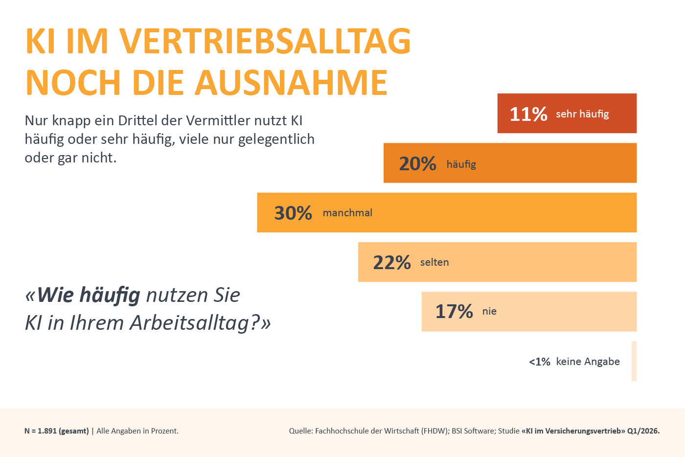 Infografik zur Nutzung von KI im Vertriebsalltag im Versicherungsvertrieb: 11 % der Vermittler nutzen KI sehr häufig, 20 % häufig, 30 % manchmal, 22 % selten und 17 % nie. Die Studie von BSI Software und der FHDW zeigt, dass KI im Arbeitsalltag vieler Vermittler noch die Ausnahme ist.